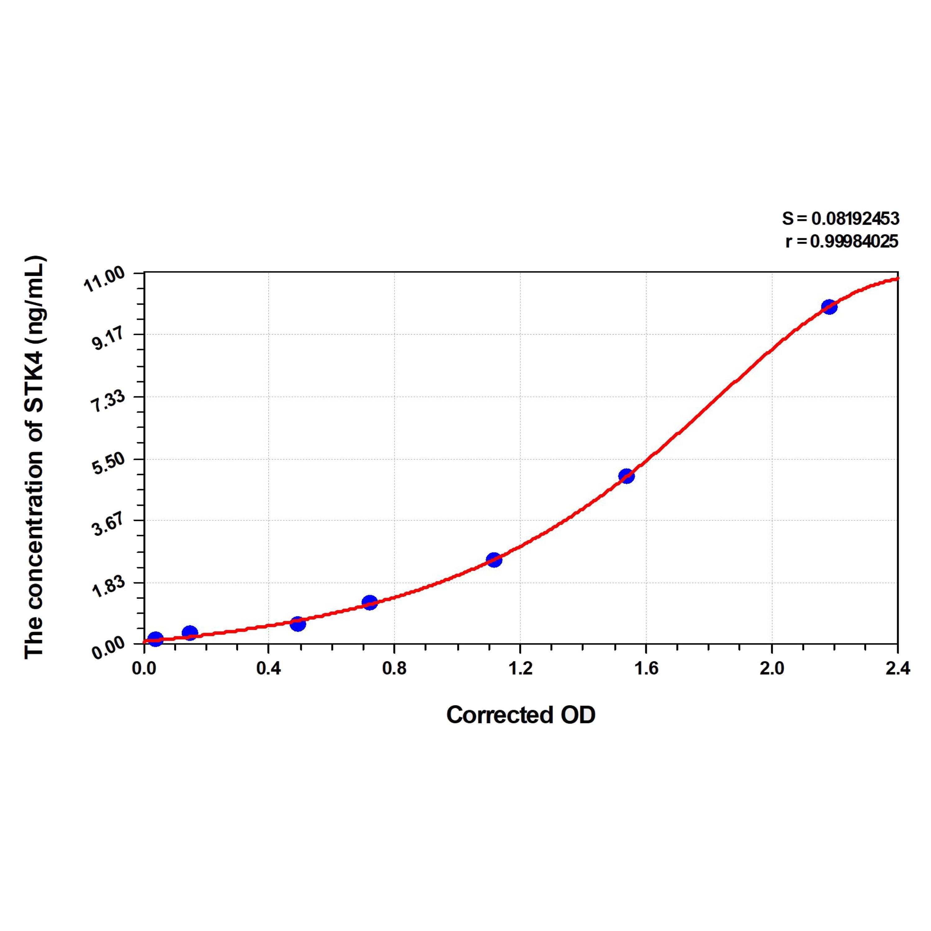 MSE PRO Human STK4(Serine/Threonine-protein Kinase 4) ELISA Kit