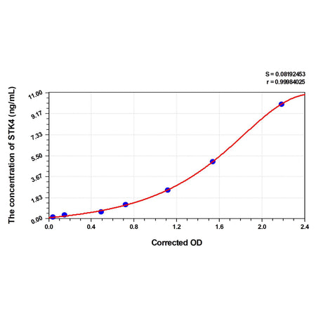 MSE PRO Human STK4(Serine/Threonine-protein Kinase 4) ELISA Kit
