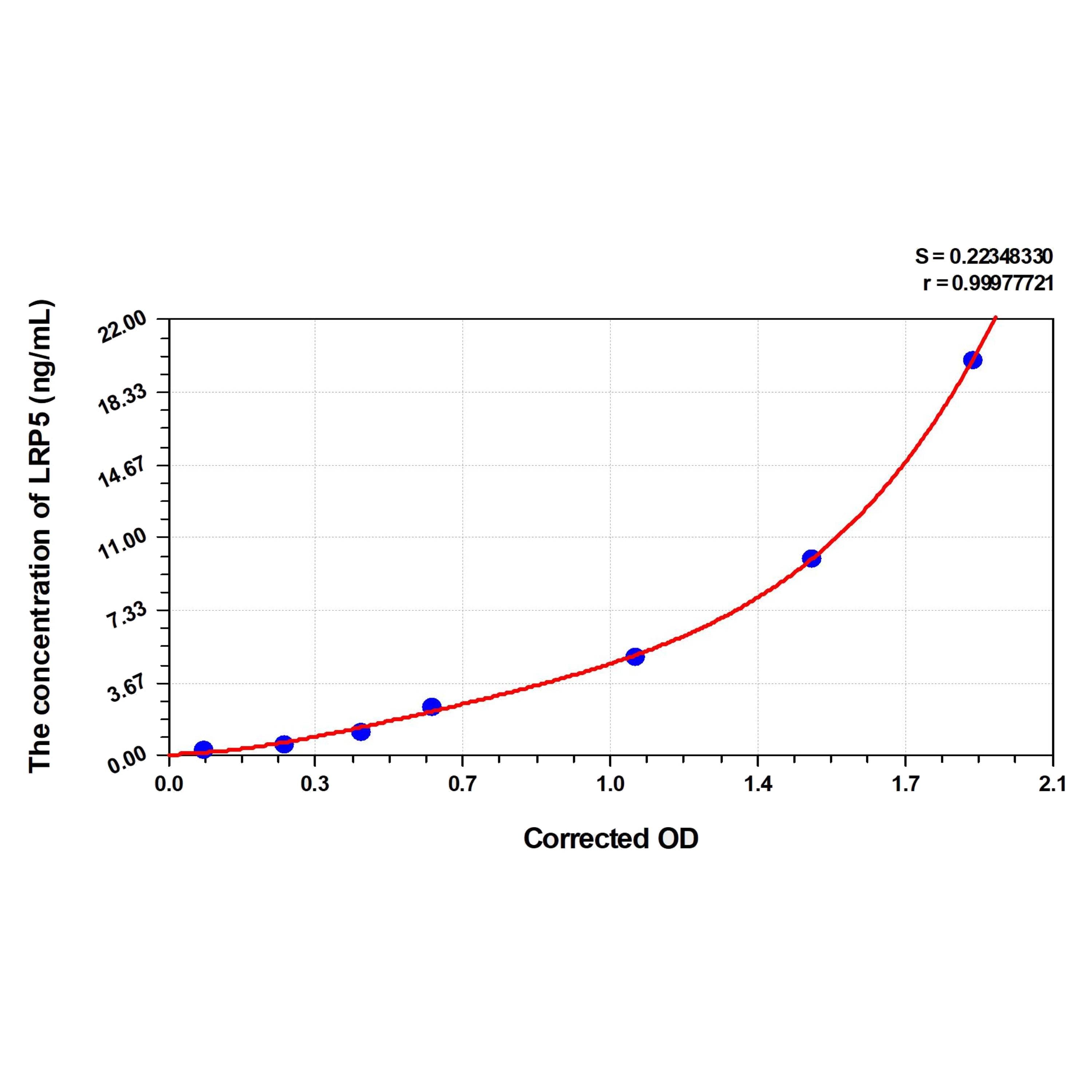 MSE PRO Human LRP5(Low Density Lipoprotein Receptor Related Protein 5) ELISA Kit