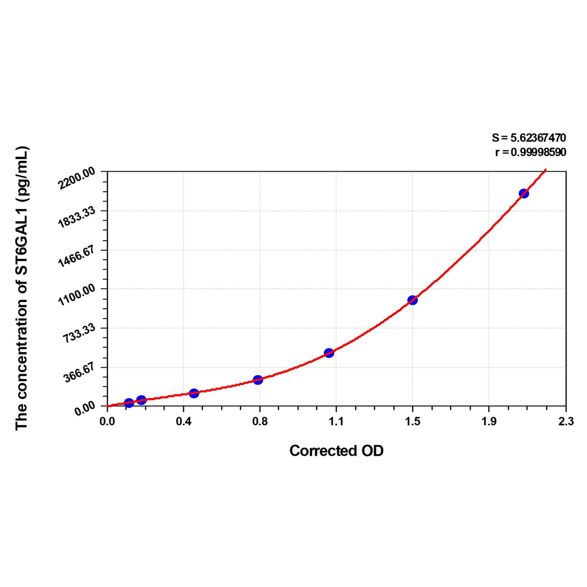 MSE PRO Human ST6GAL1(Beta-Galactoside Alpha-2,6-Sialyltransferase 1) ELISA Kit