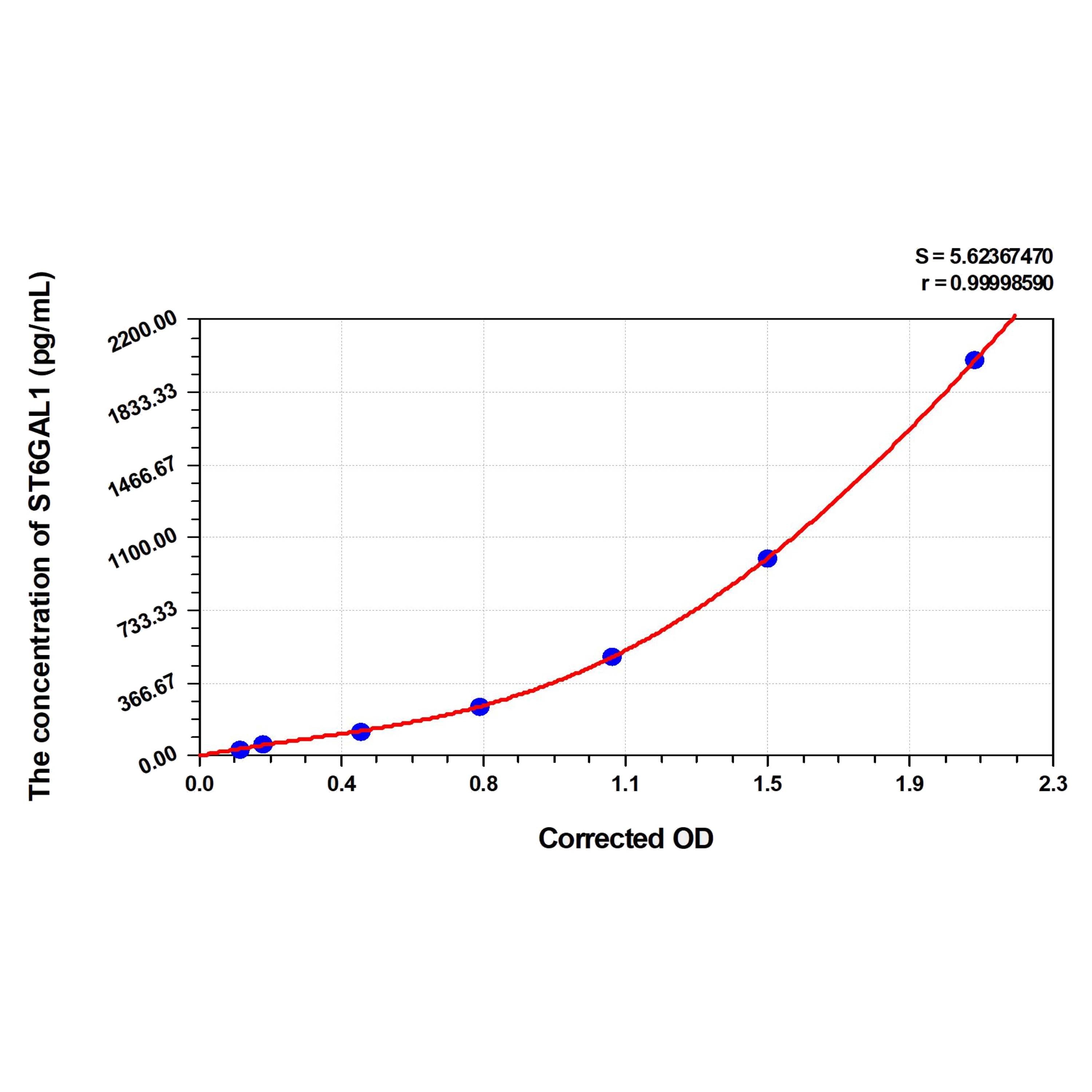 MSE PRO Human ST6GAL1(Beta-Galactoside Alpha-2,6-Sialyltransferase 1) ELISA Kit