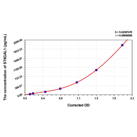 MSE PRO Human ST6GAL1(Beta-Galactoside Alpha-2,6-Sialyltransferase 1) ELISA Kit
