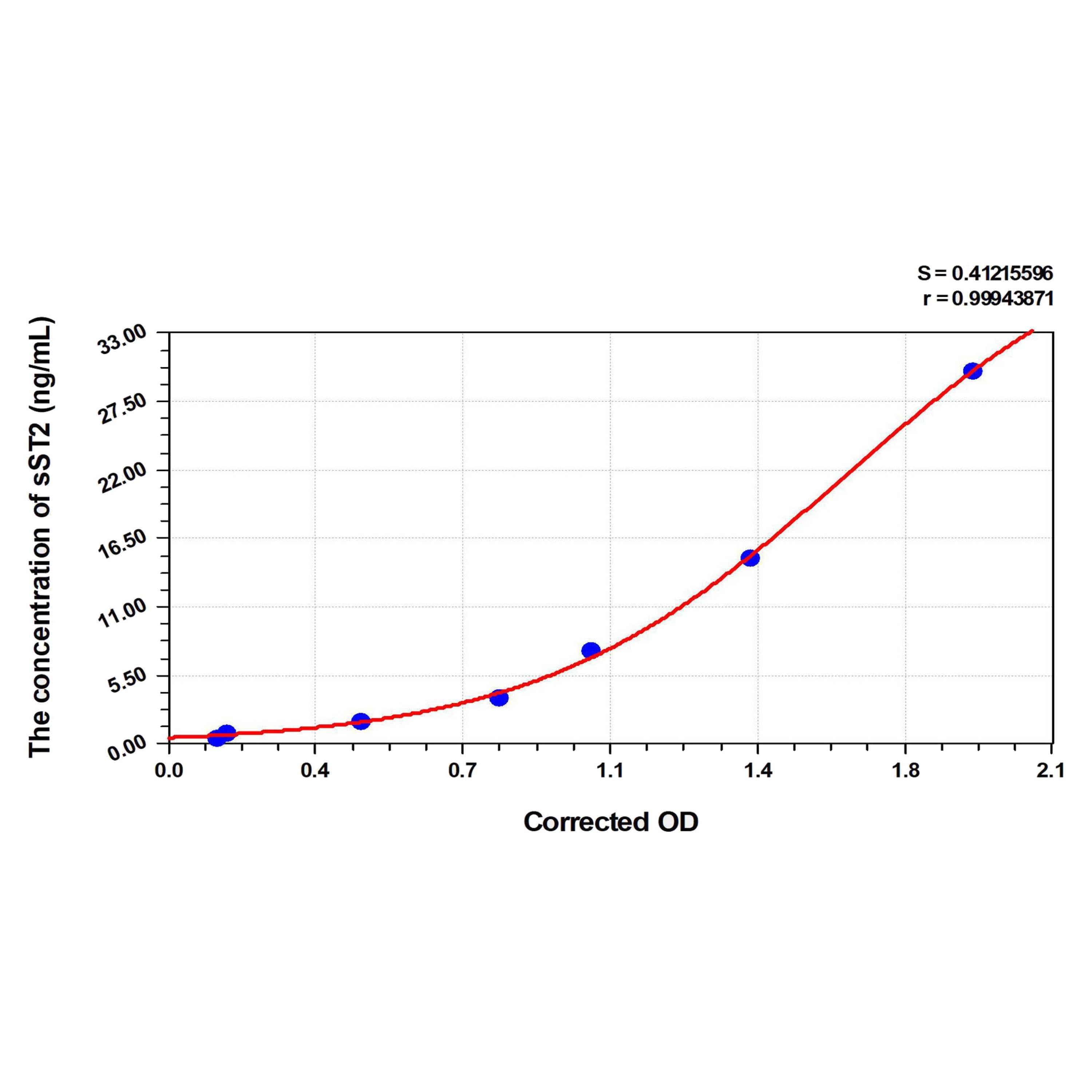 MSE PRO EasyStep Human sST2(Soluble Suppression Of Tumorigenicity 2) ELISA Kit