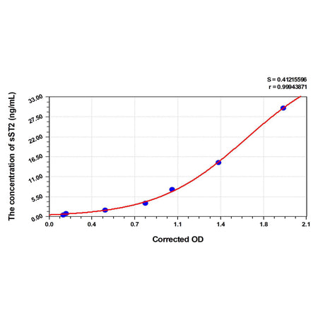 MSE PRO EasyStep Human sST2(Soluble Suppression Of Tumorigenicity 2) ELISA Kit