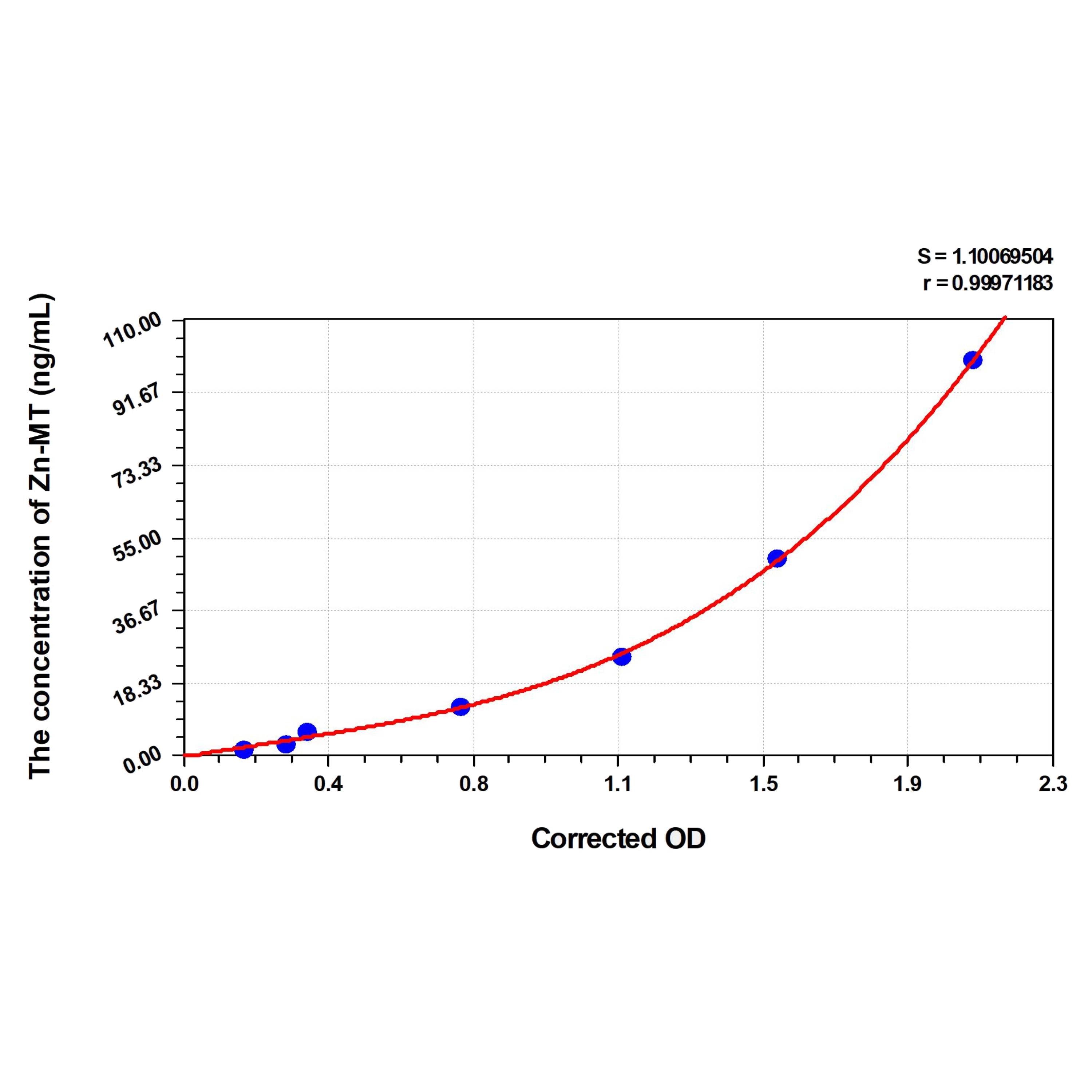 MSE PRO Cattle Zn-MT(Zn-Metallothionein) ELISA Kit