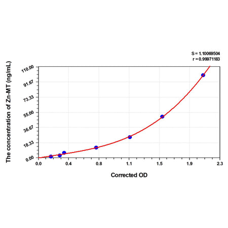 MSE PRO Cattle Zn-MT(Zn-Metallothionein) ELISA Kit