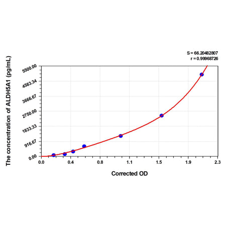 Human ALDH5A1(Succinate-Semialdehyde Dehydrogenase, Mitochondrial) ELISA Kit