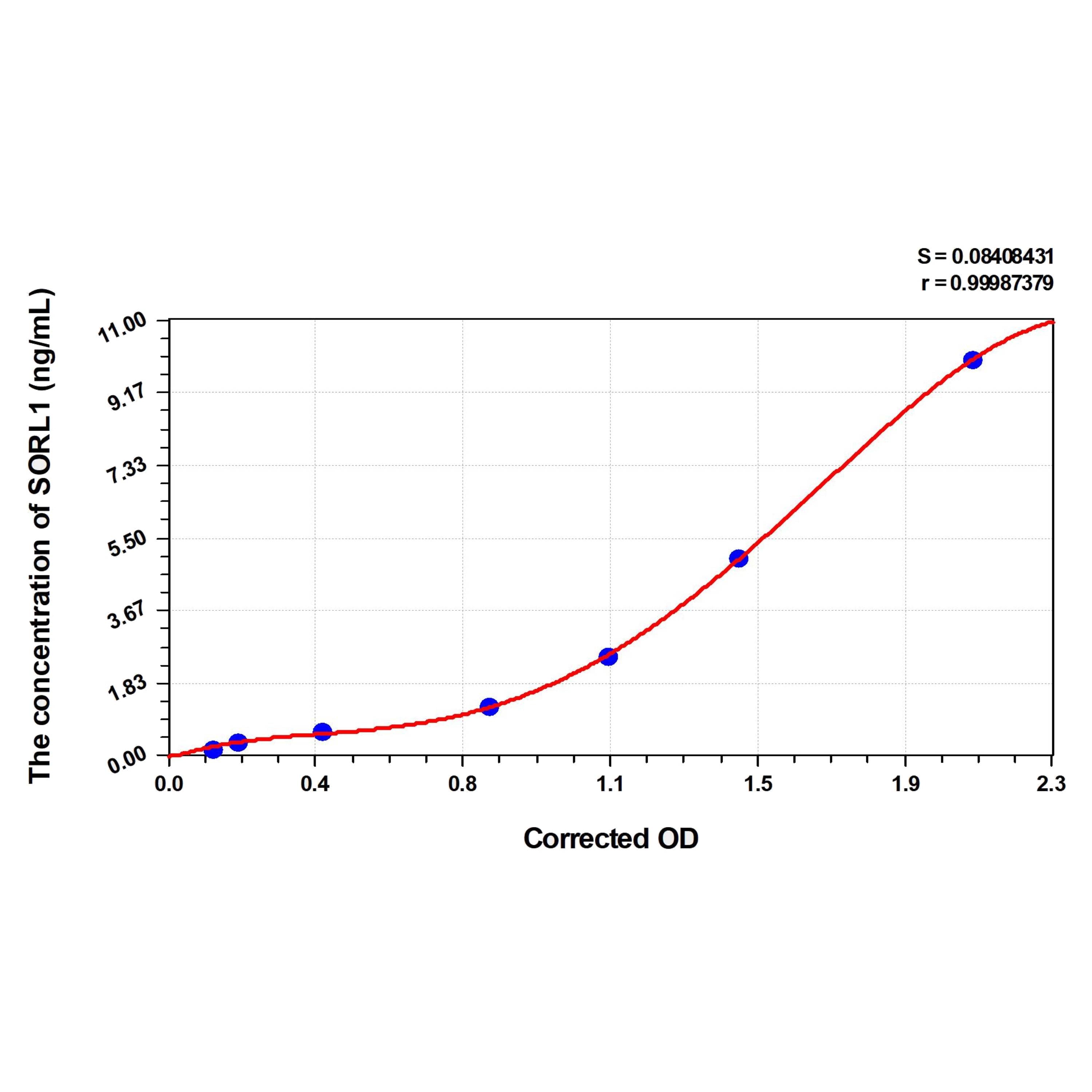 MSE PRO Human SORL1(Sortilin Related Receptor) ELISA Kit
