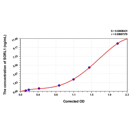 MSE PRO Human SORL1(Sortilin Related Receptor) ELISA Kit
