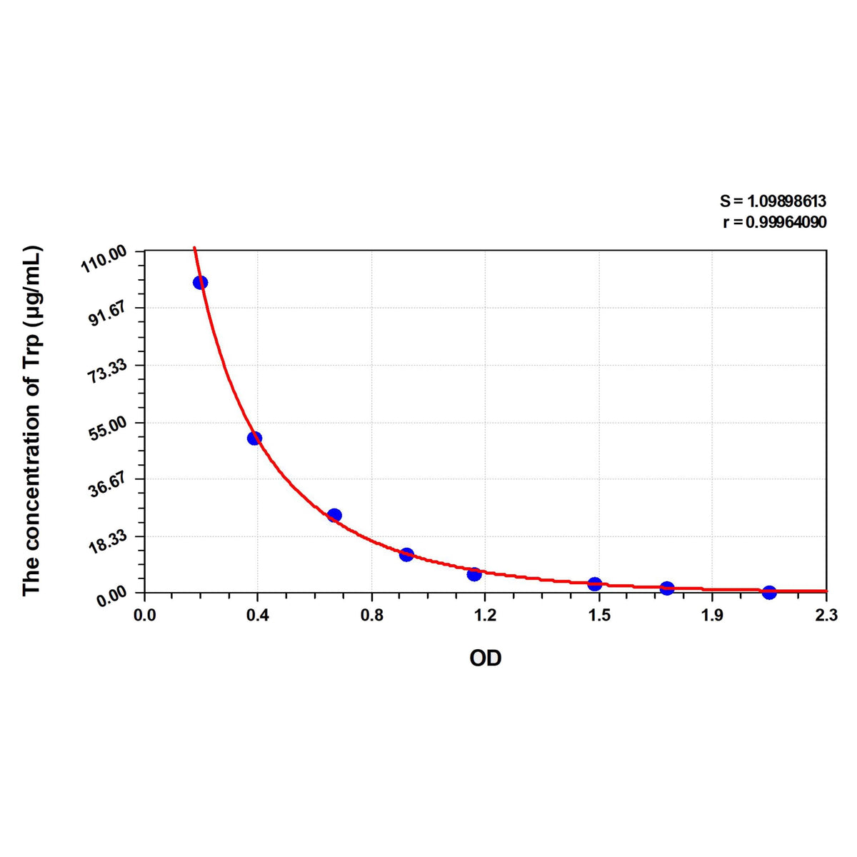 MSE PRO Mouse Trp(Tryptophan) ELISA Kit