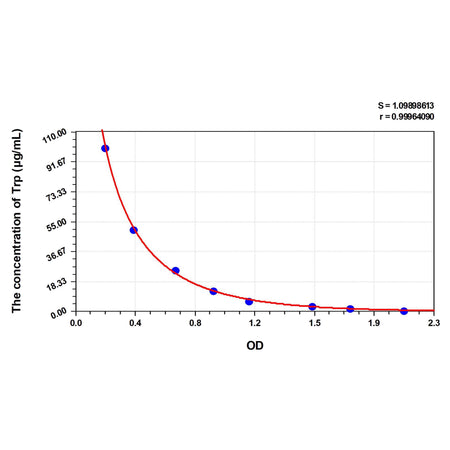 MSE PRO Mouse Trp(Tryptophan) ELISA Kit