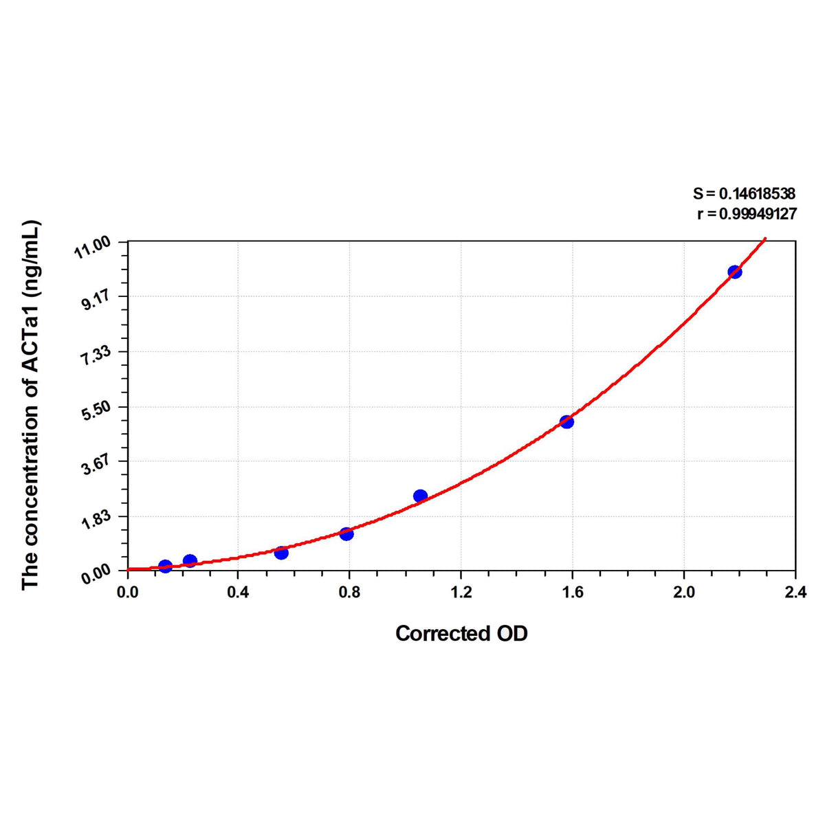 MSE PRO Rat ACTa1(Actin Alpha 1, Skeletal Muscle) ELISA Kit