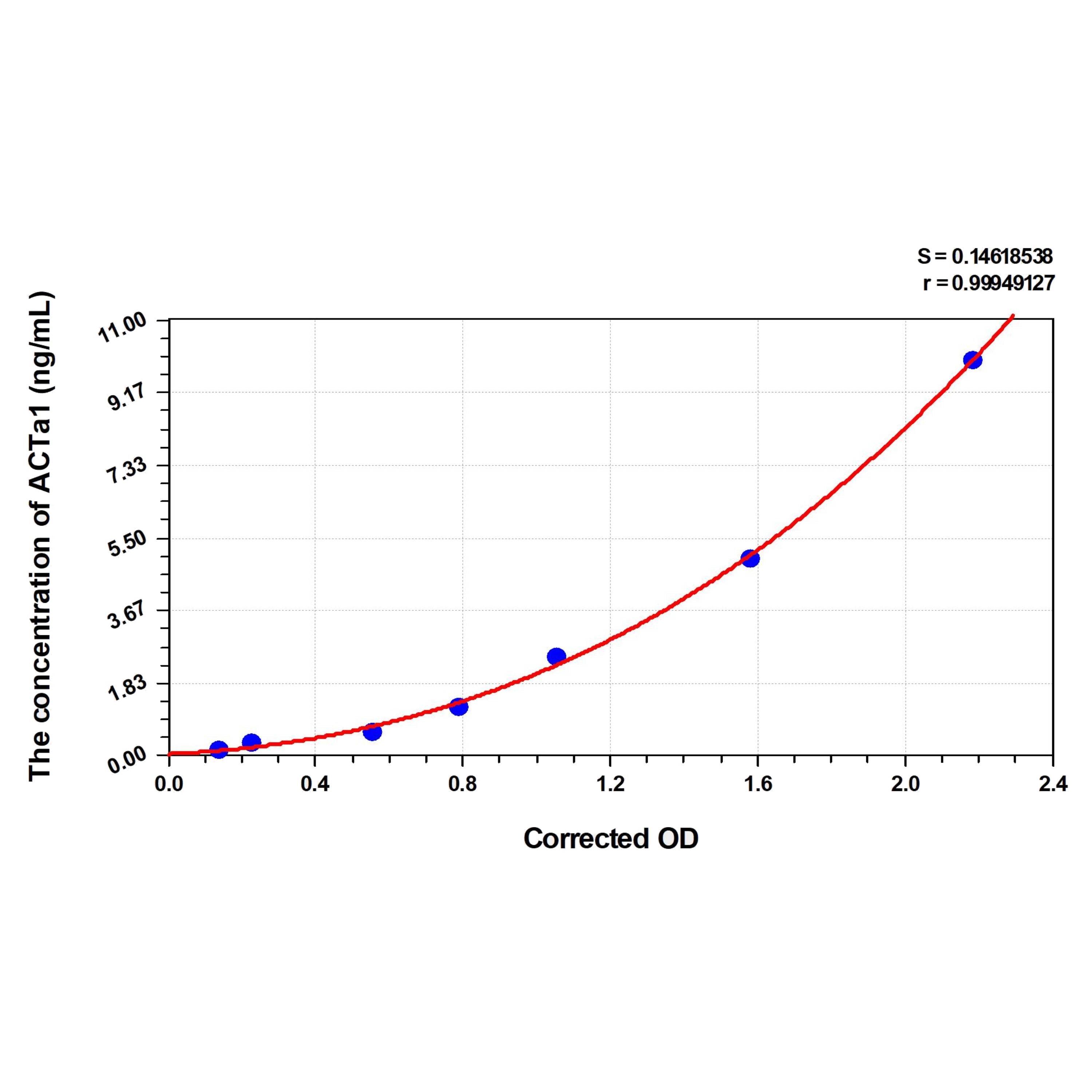 MSE PRO Rat ACTa1(Actin Alpha 1, Skeletal Muscle) ELISA Kit