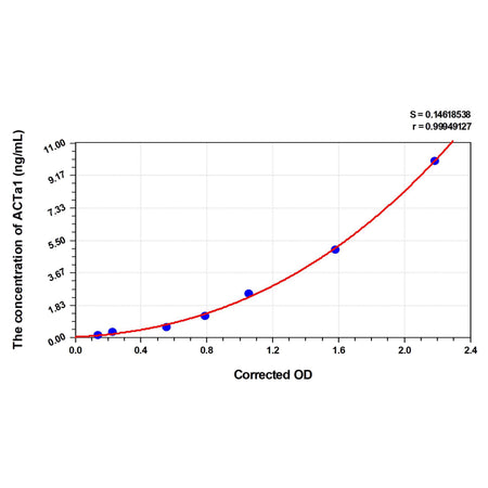 MSE PRO Rat ACTa1(Actin Alpha 1, Skeletal Muscle) ELISA Kit