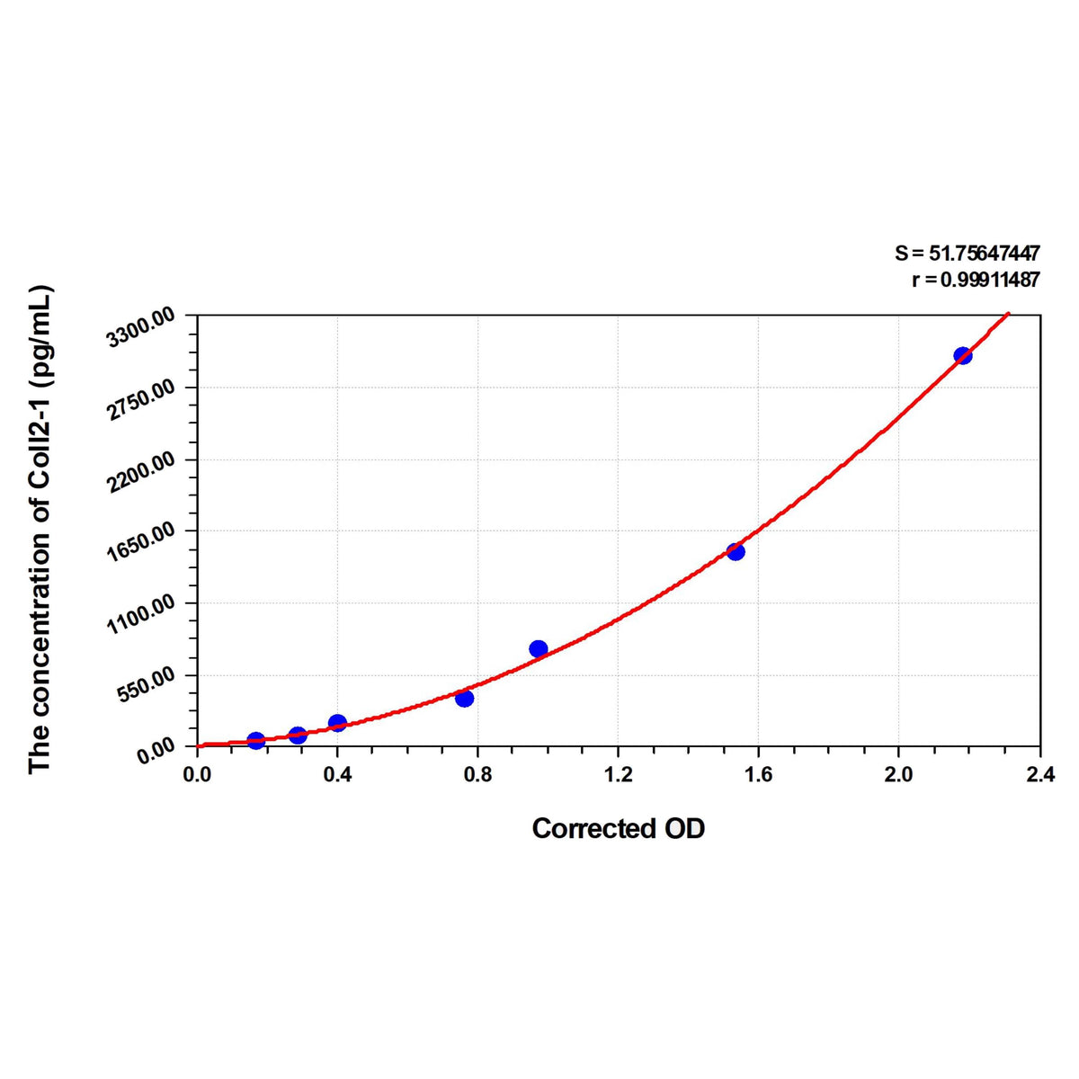 MSE PRO Human CoII2-1(Degradation Product of Type-II Collagen) ELISA Kit
