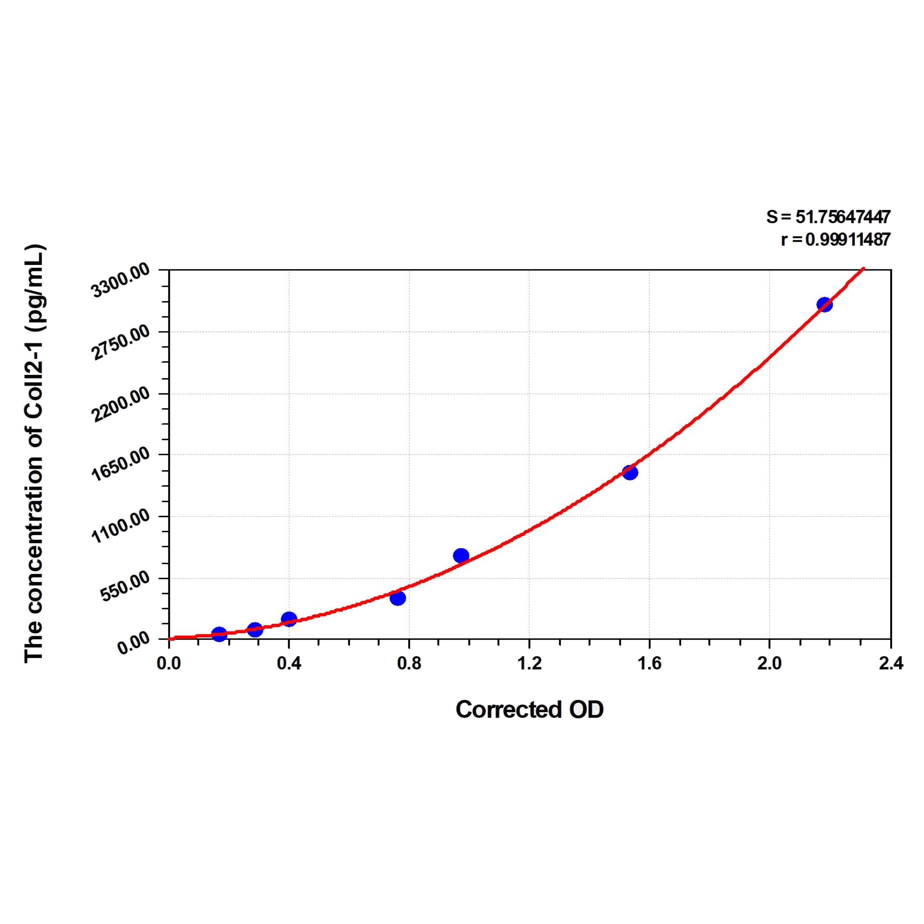 MSE PRO Human CoII2-1(Degradation Product of Type-II Collagen) ELISA Kit