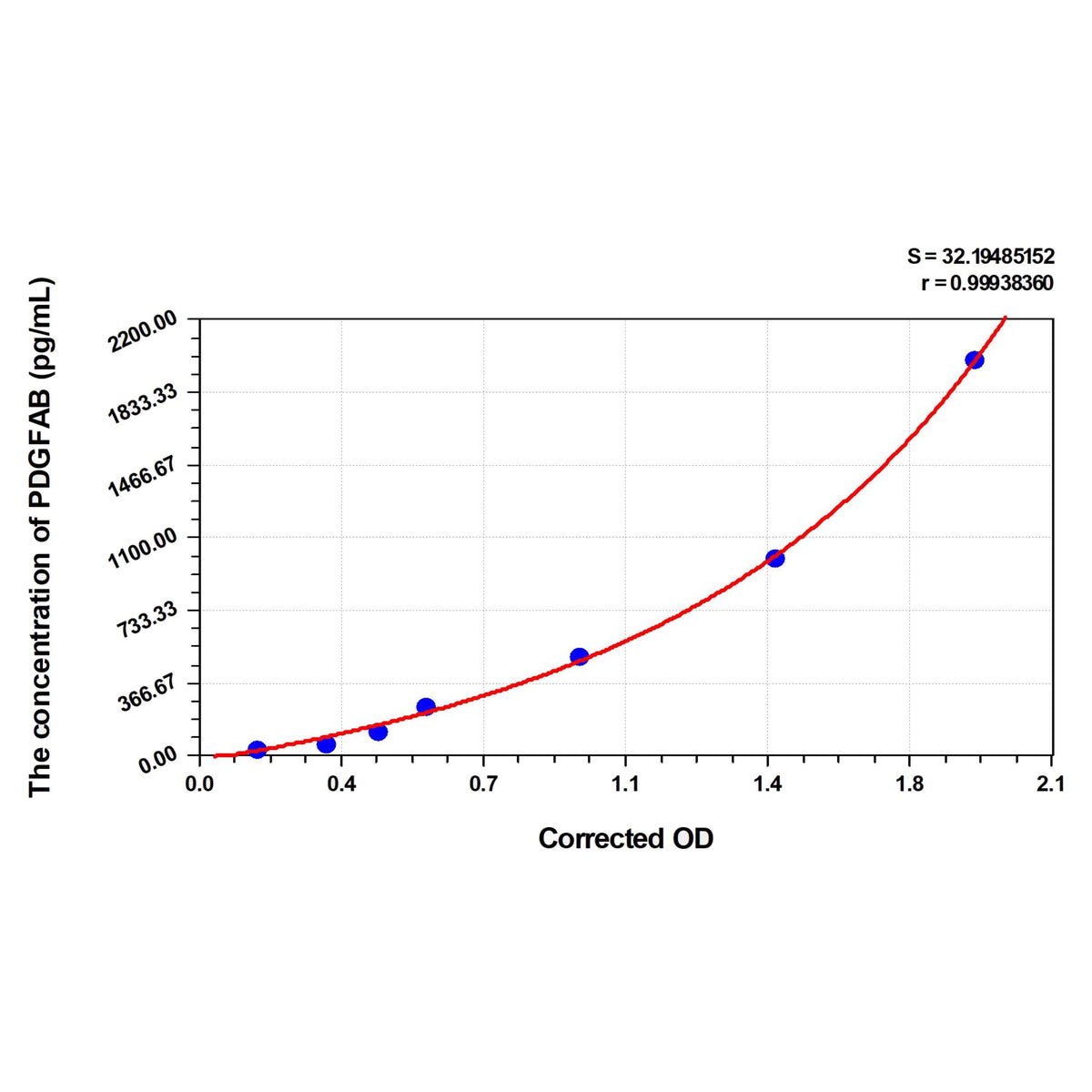 MSE PRO Mouse PDGFAB(Platelet Derived Growth Factor AB) ELISA Kit