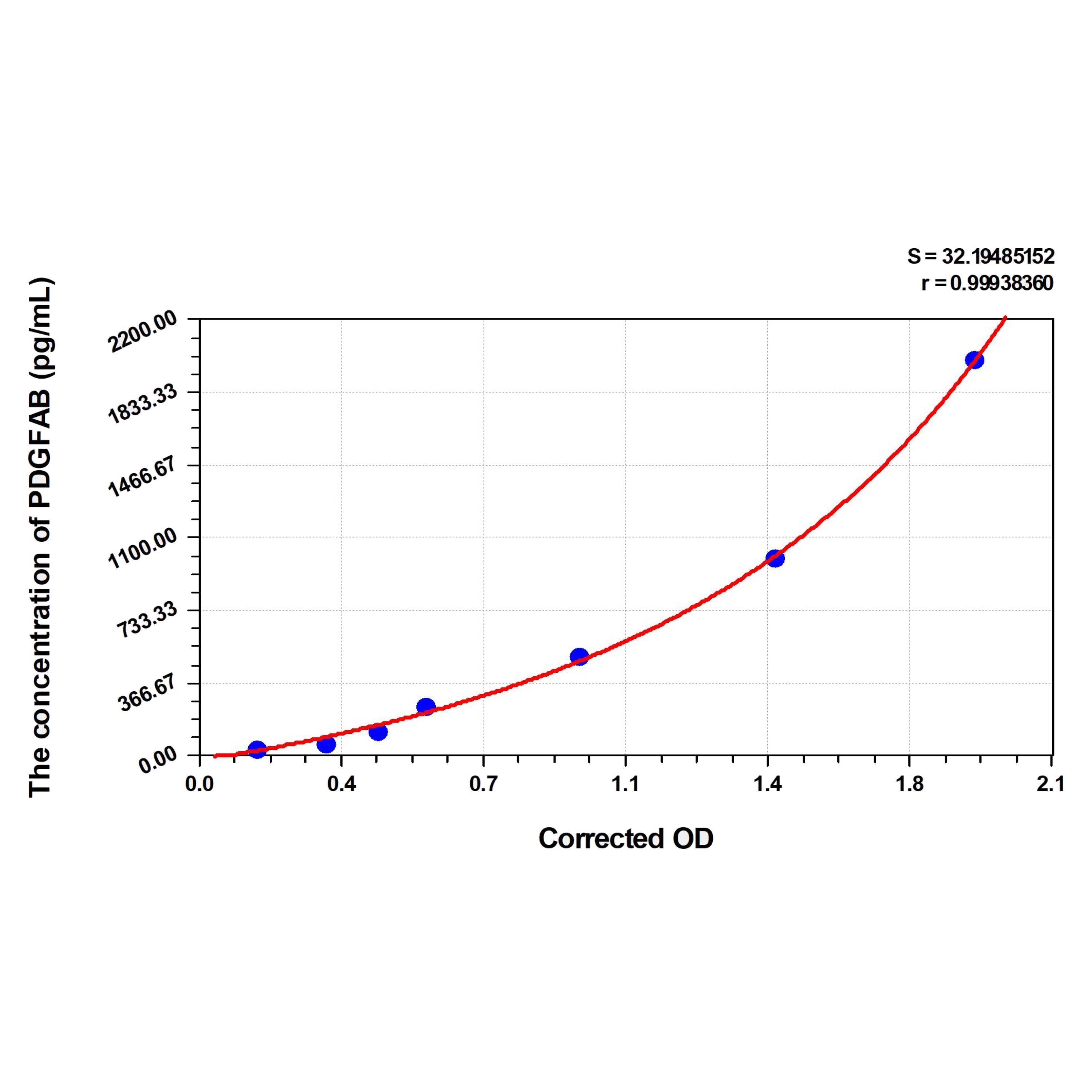 MSE PRO Mouse PDGFAB(Platelet Derived Growth Factor AB) ELISA Kit