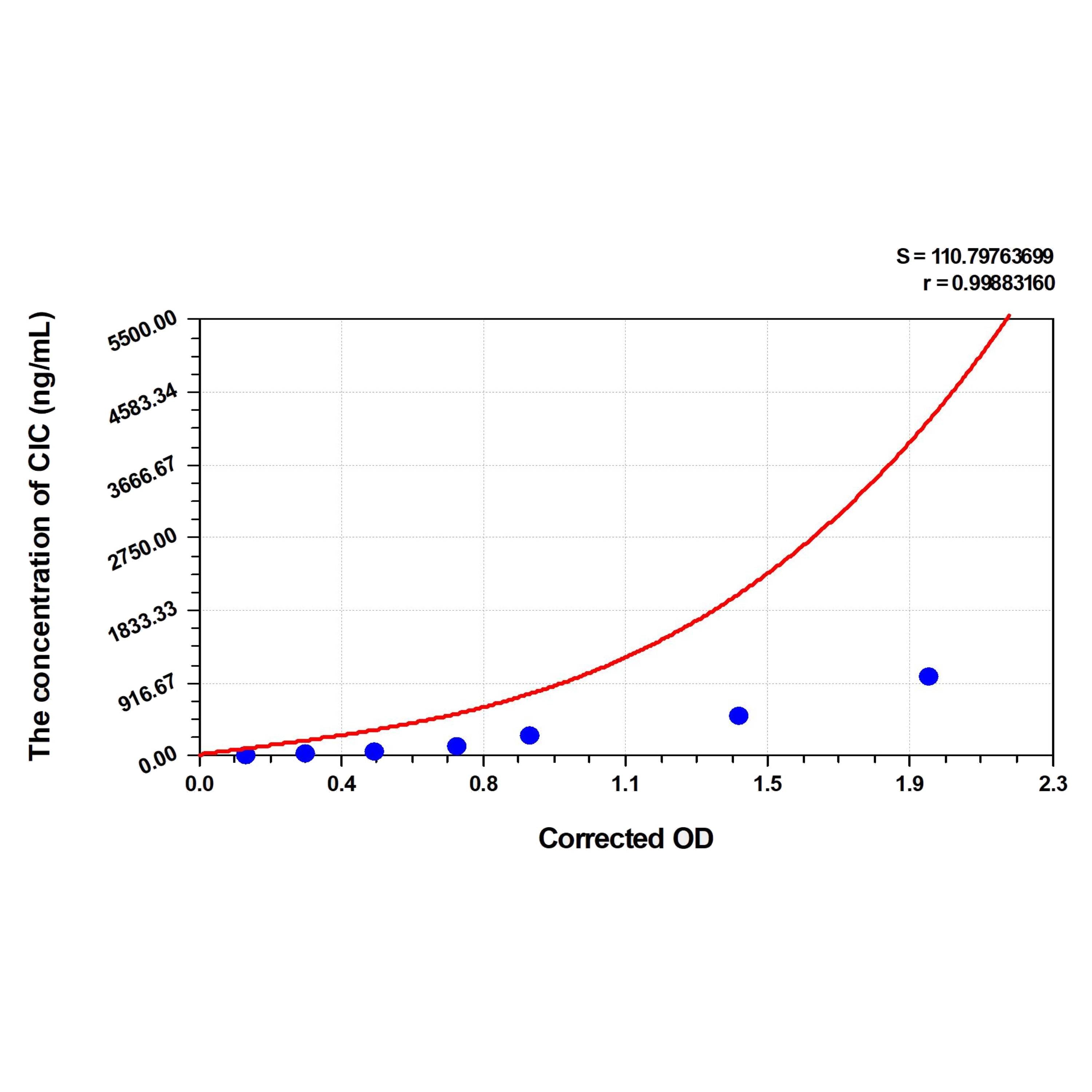 MSE PRO Mouse CIC(Circulating Immune Complex) ELISA Kit
