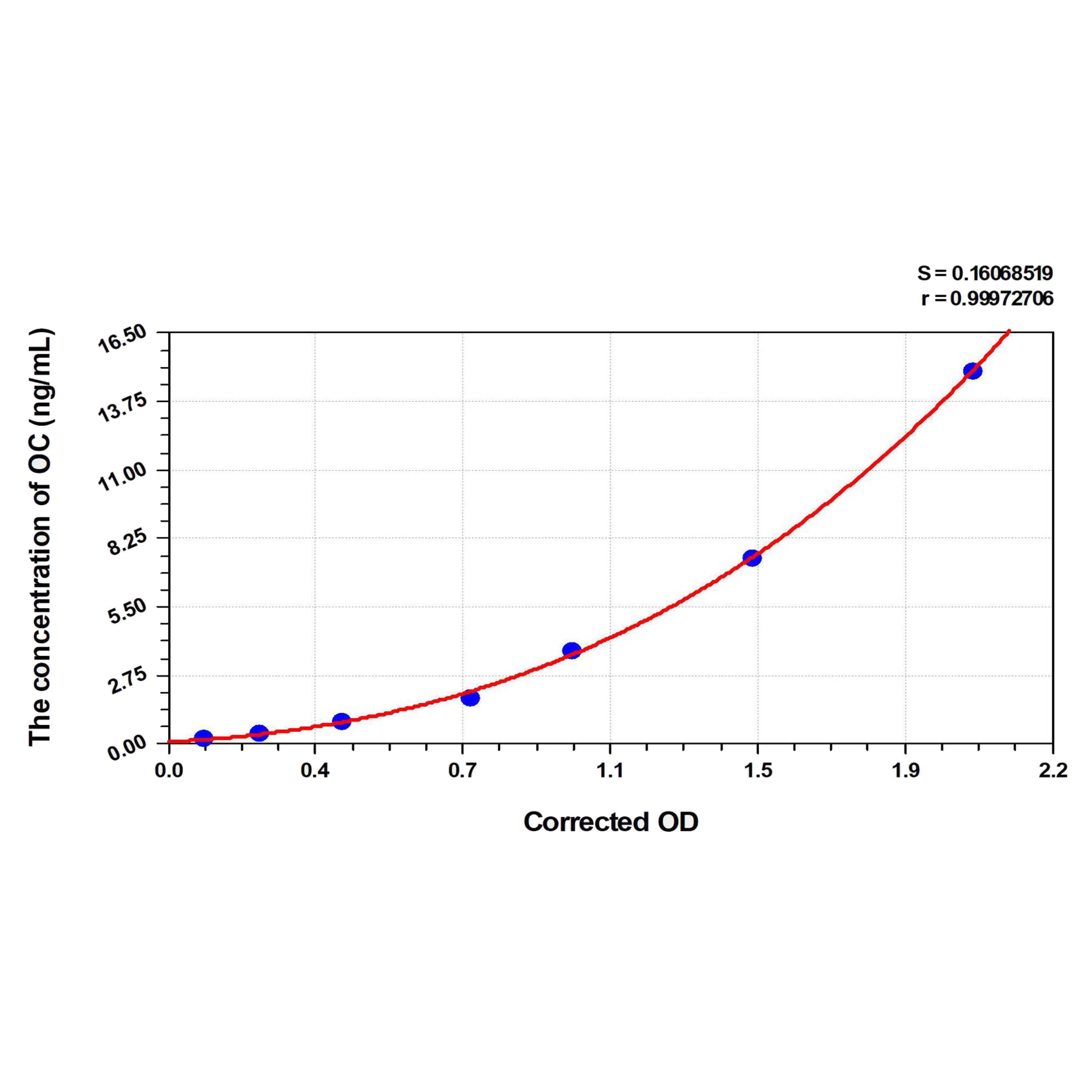 MSE PRO EasyStep Human OC(Osteocalcin) ELISA Kit