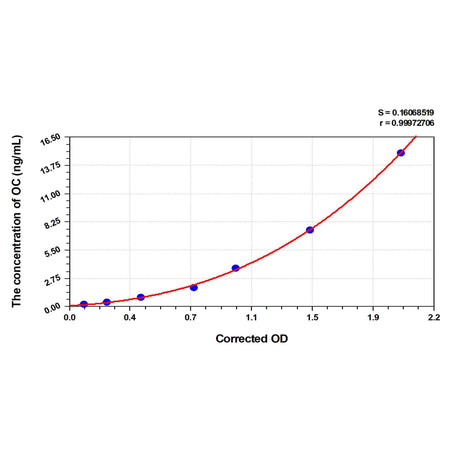 MSE PRO EasyStep Human OC(Osteocalcin) ELISA Kit