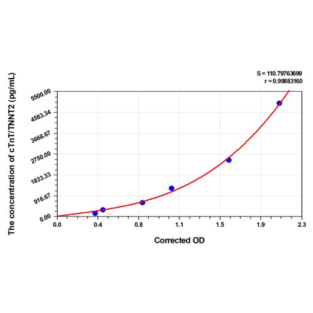 MSE PRO Cattle cTnT/TNNT2(Troponin T Type 2, Cardiac) ELISA Kit