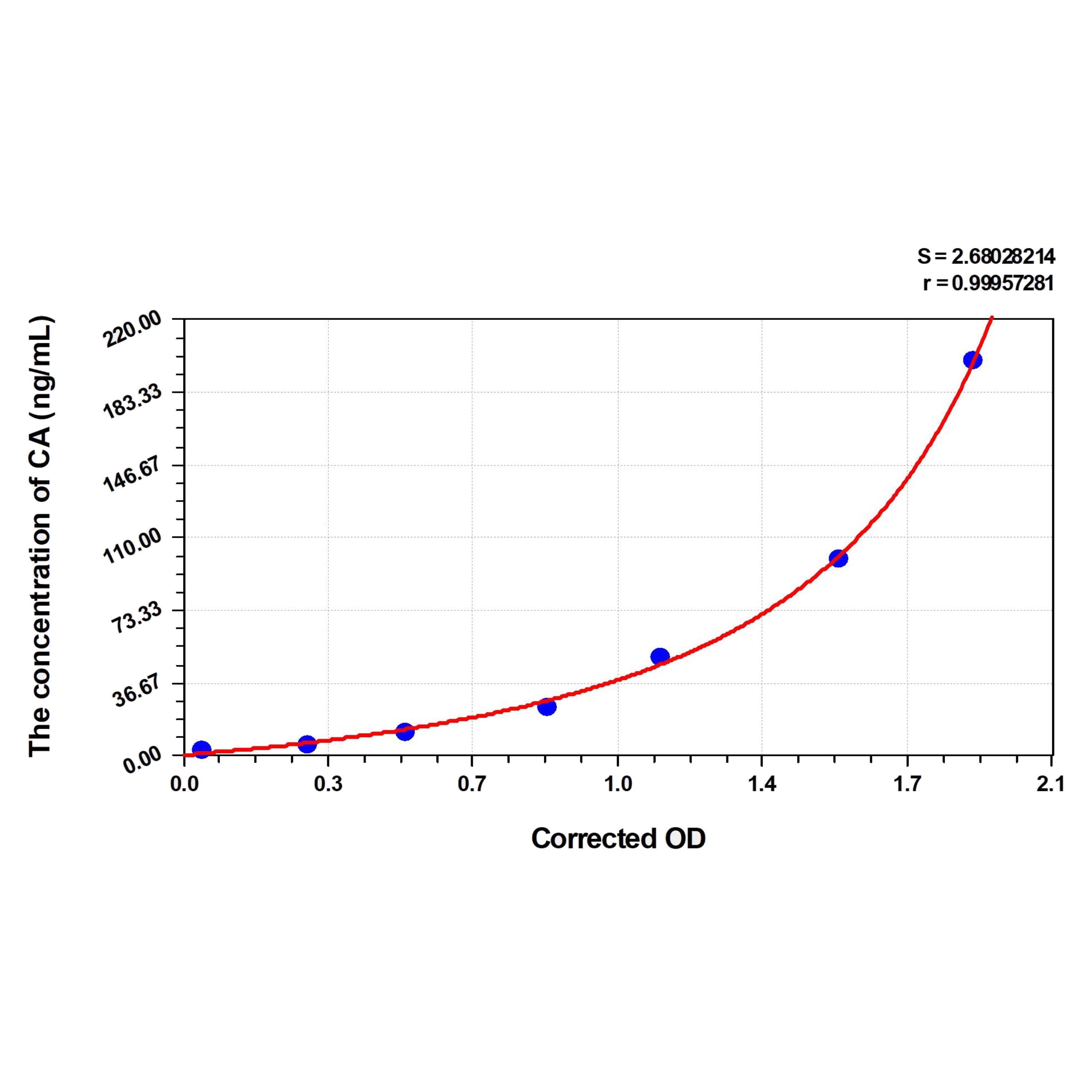 MSE PRO Human CA(Carbamylated Albumin) ELISA Kit