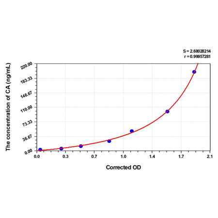 MSE PRO Human CA(Carbamylated Albumin) ELISA Kit
