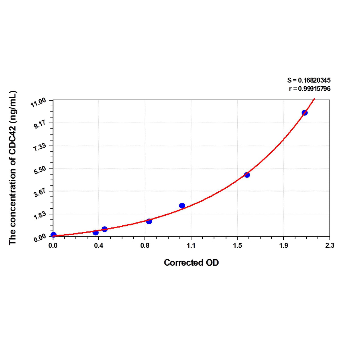 MSE PRO Mouse CDC42(Cell Division Cycle Protein 42) ELISA Kit