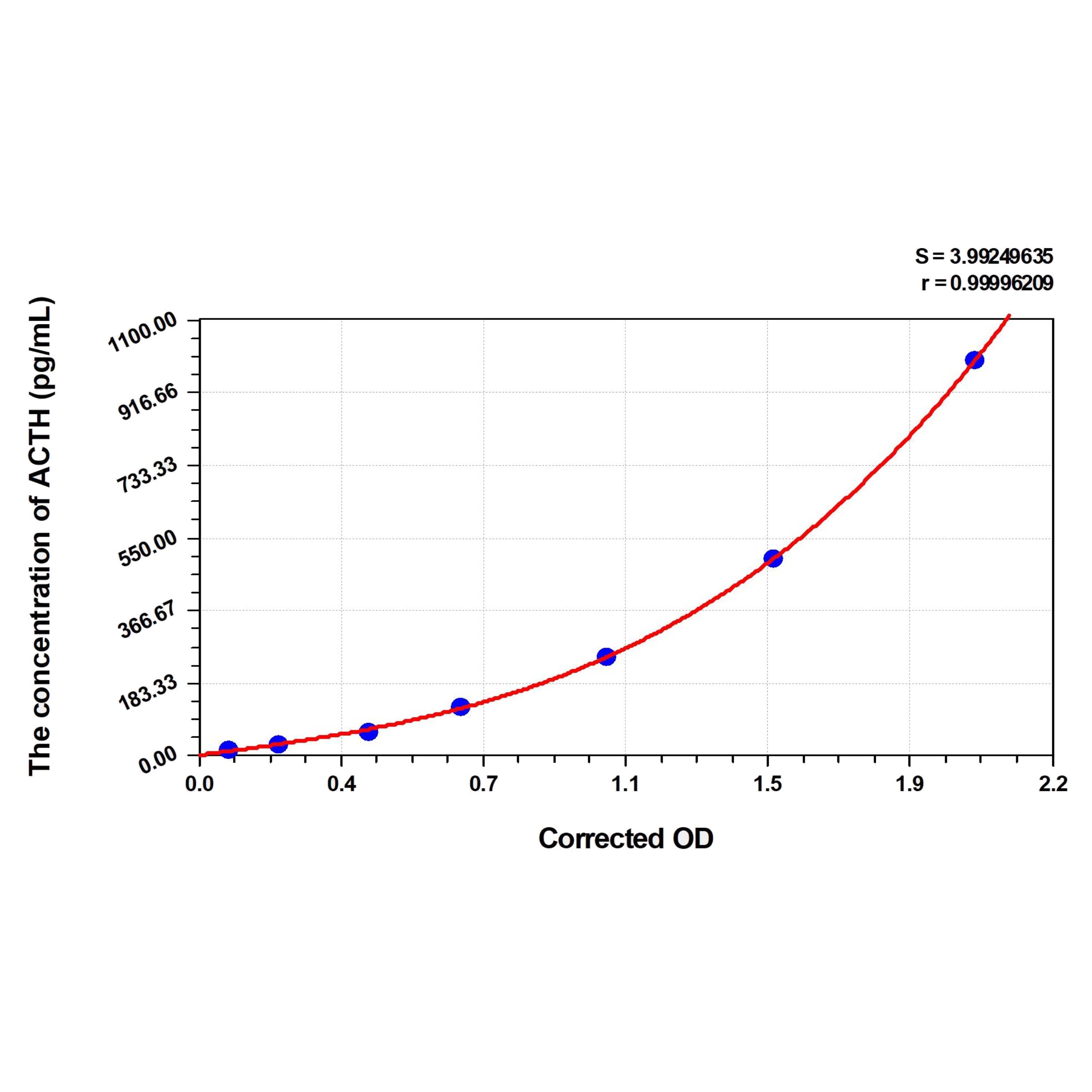 MSE PRO Zebrafish ACTH(Adrenocorticotropic Hormone) ELISA Kit