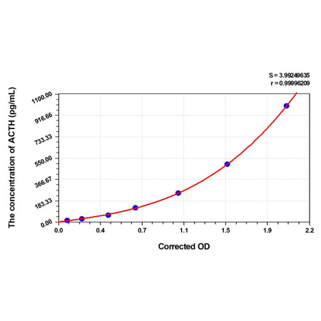 MSE PRO Zebrafish ACTH(Adrenocorticotropic Hormone) ELISA Kit