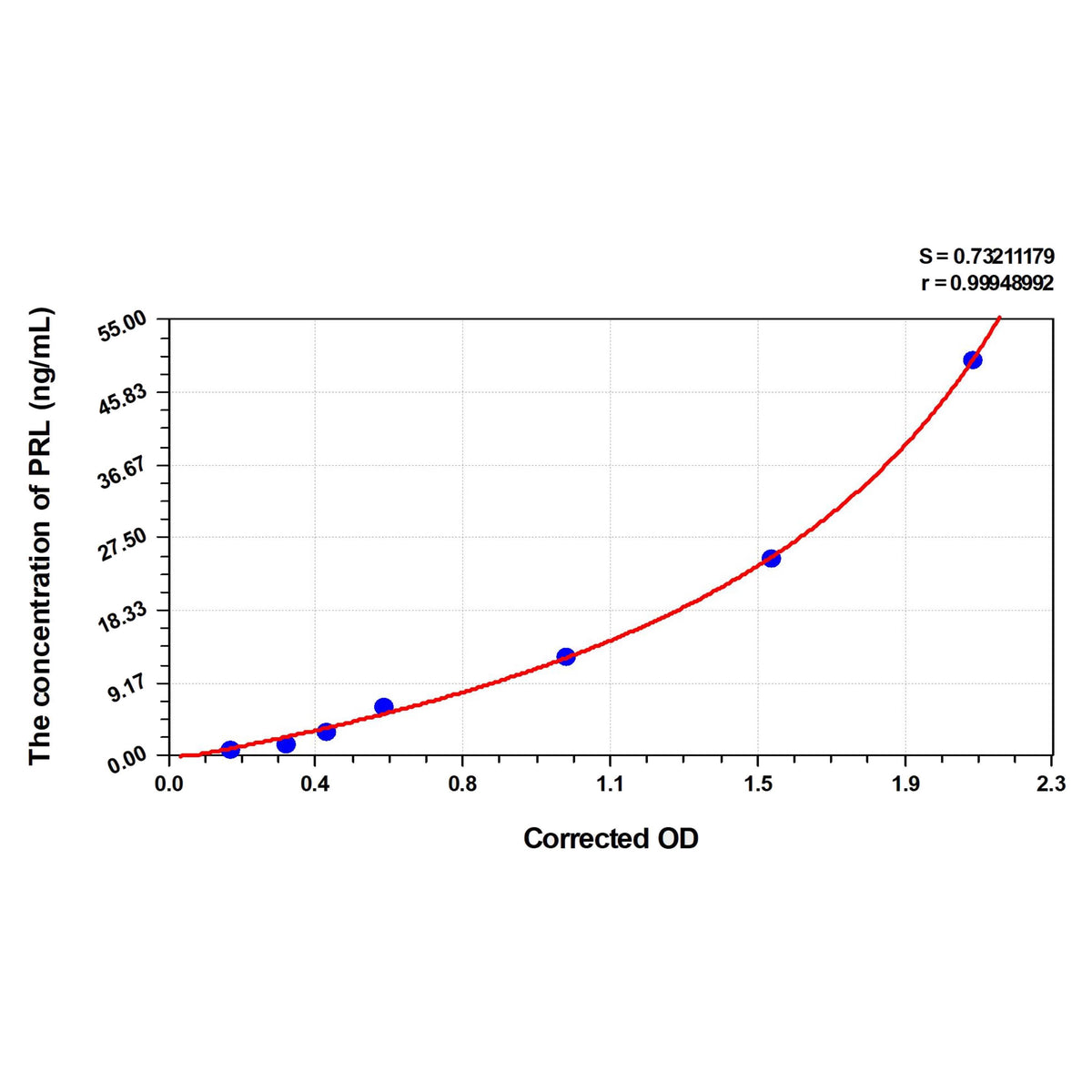 MSE PRO Zebrafish PRL(Prolactin) ELISA Kit