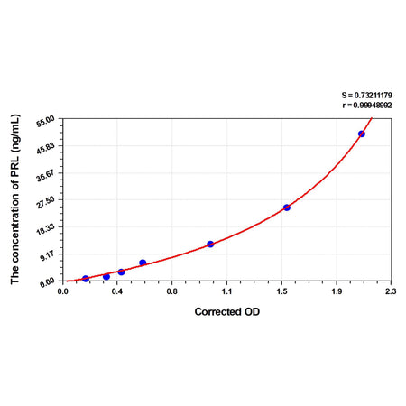 MSE PRO Zebrafish PRL(Prolactin) ELISA Kit