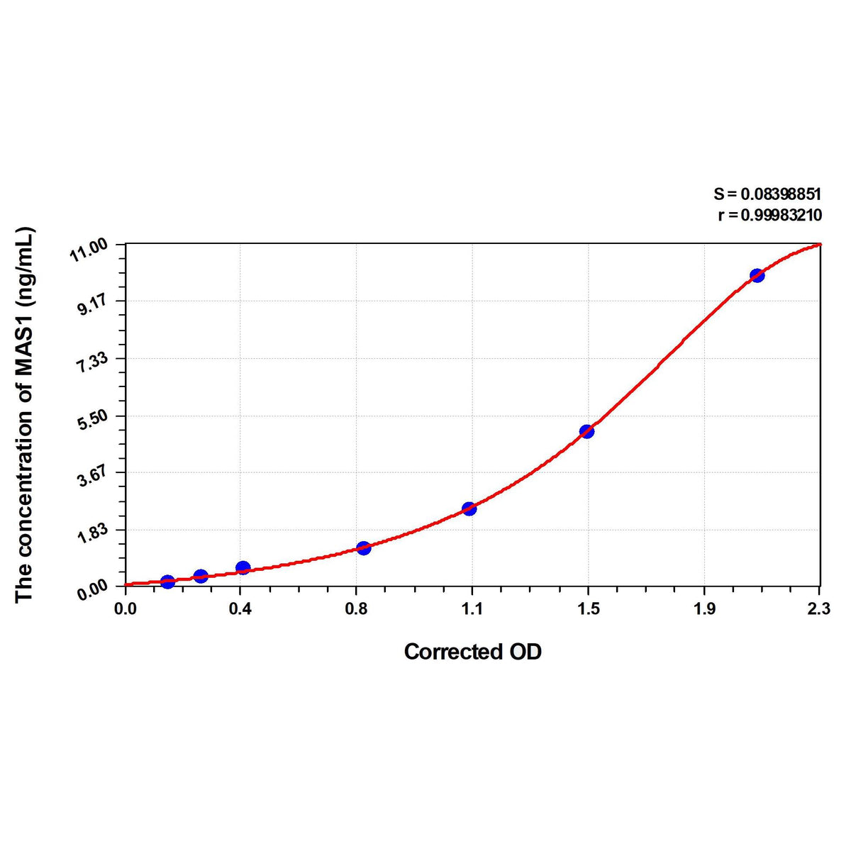 MSE PRO Rat MAS1(Proto-oncogene Mas) ELISA Kit - Cell Assays - MSE Supplies LLC - MSE Supplies