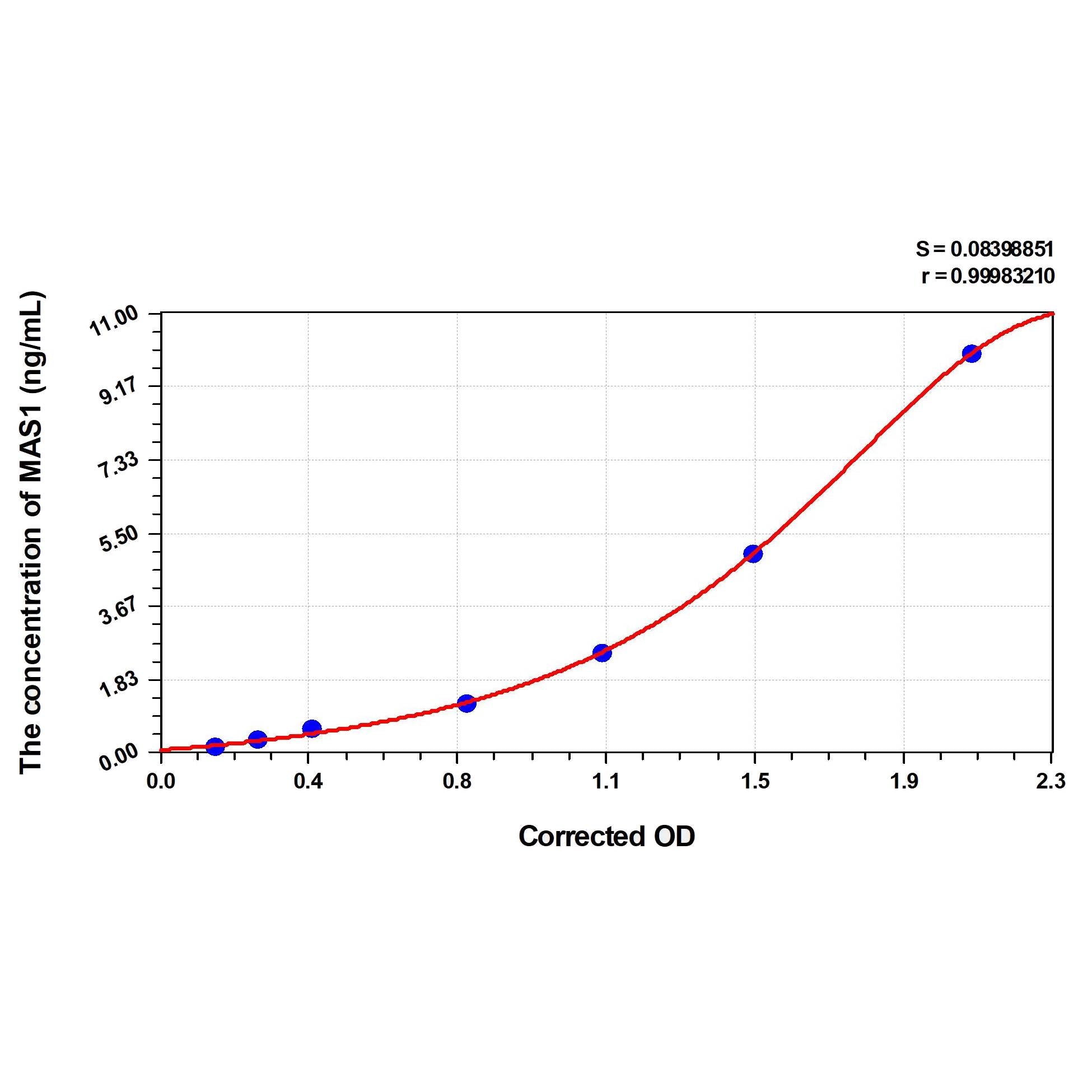 MSE PRO Rat MAS1(Proto-oncogene Mas) ELISA Kit - Cell Assays - MSE Supplies LLC - MSE Supplies