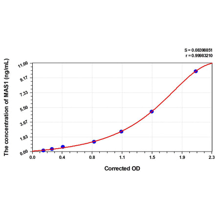 MSE PRO Rat MAS1(Proto-oncogene Mas) ELISA Kit - Cell Assays - MSE Supplies LLC - MSE Supplies