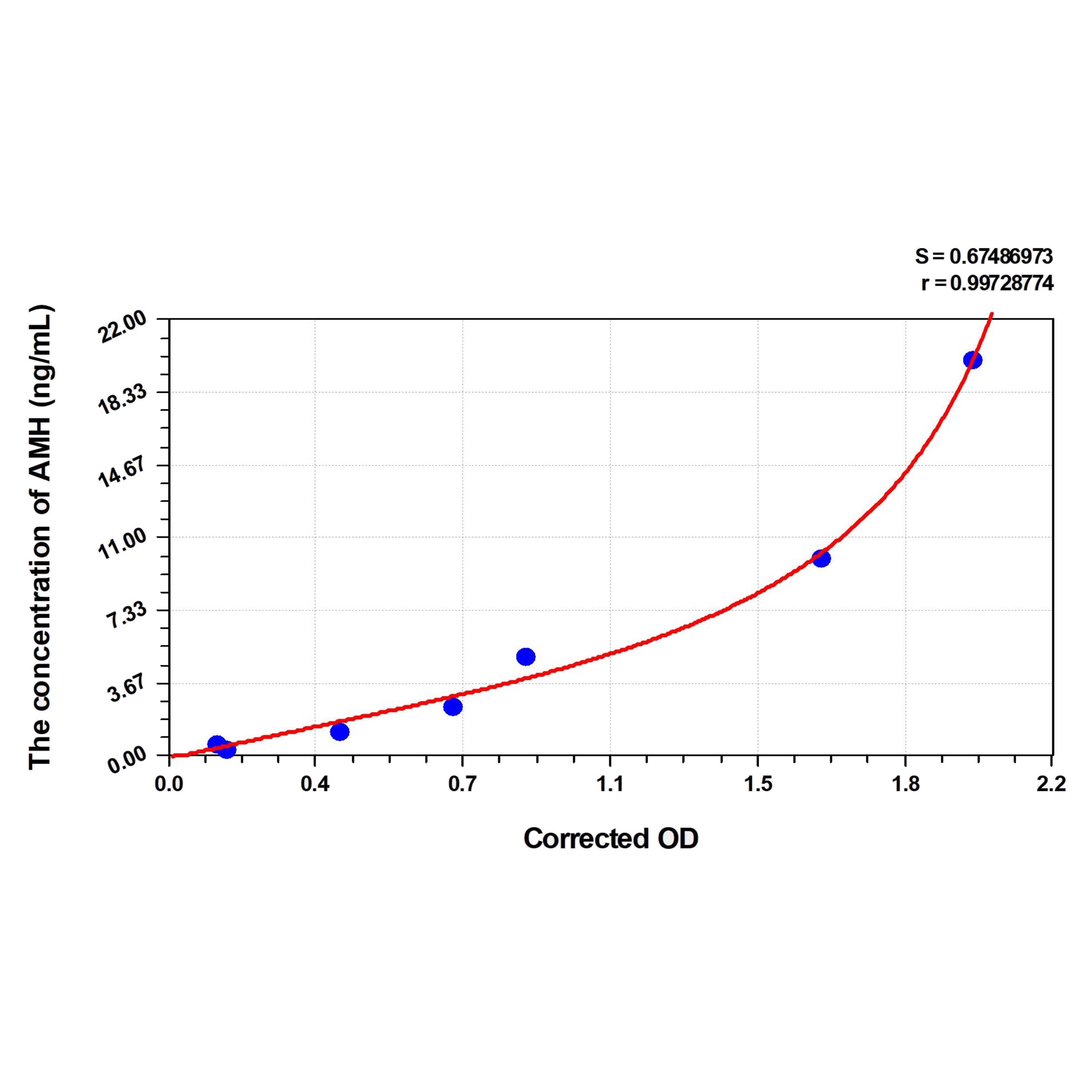 MSE PRO Cattle AMH(Anti-Mullerian Hormone) ELISA Kit
