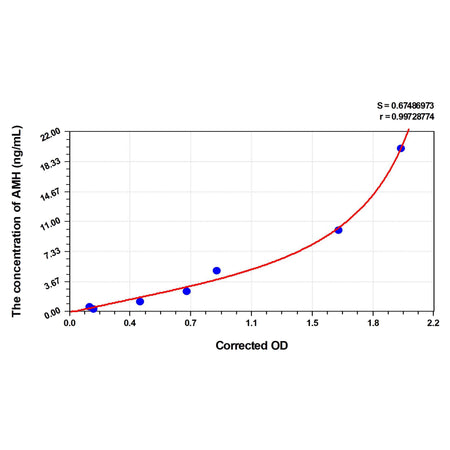 MSE PRO Cattle AMH(Anti-Mullerian Hormone) ELISA Kit