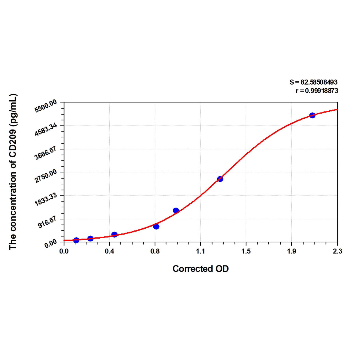 MSE PRO Human CD209(CD209 Antigen) ELISA Kit