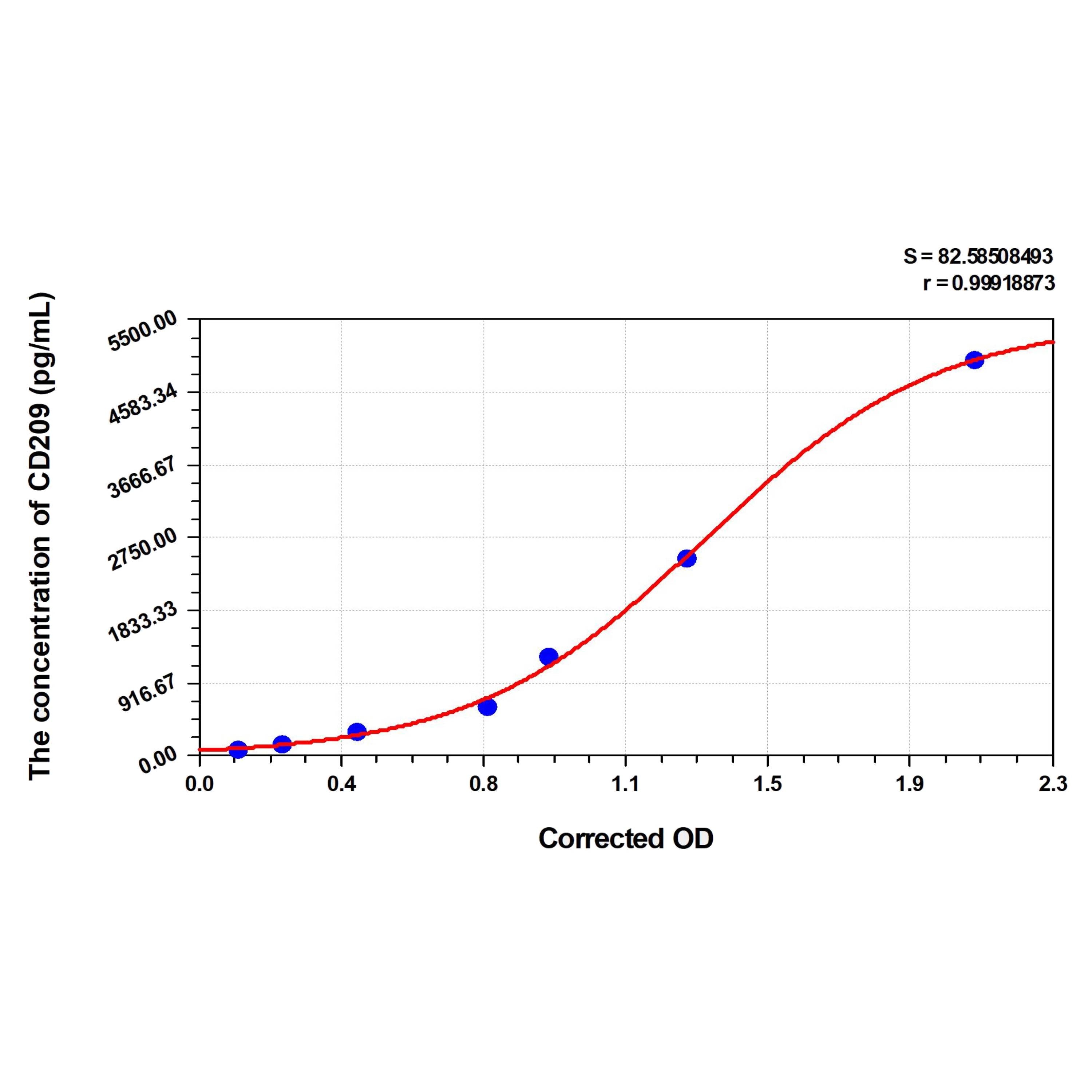 MSE PRO Human CD209(CD209 Antigen) ELISA Kit