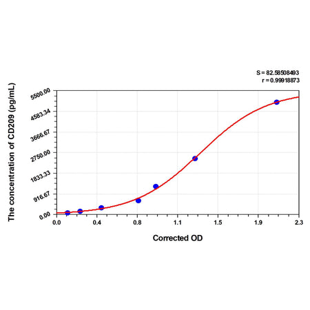 MSE PRO Human CD209(CD209 Antigen) ELISA Kit