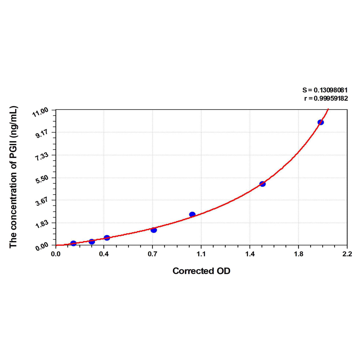 MSE PRO EasyStep Human PGII(Pepsinogen II) ELISA Kit