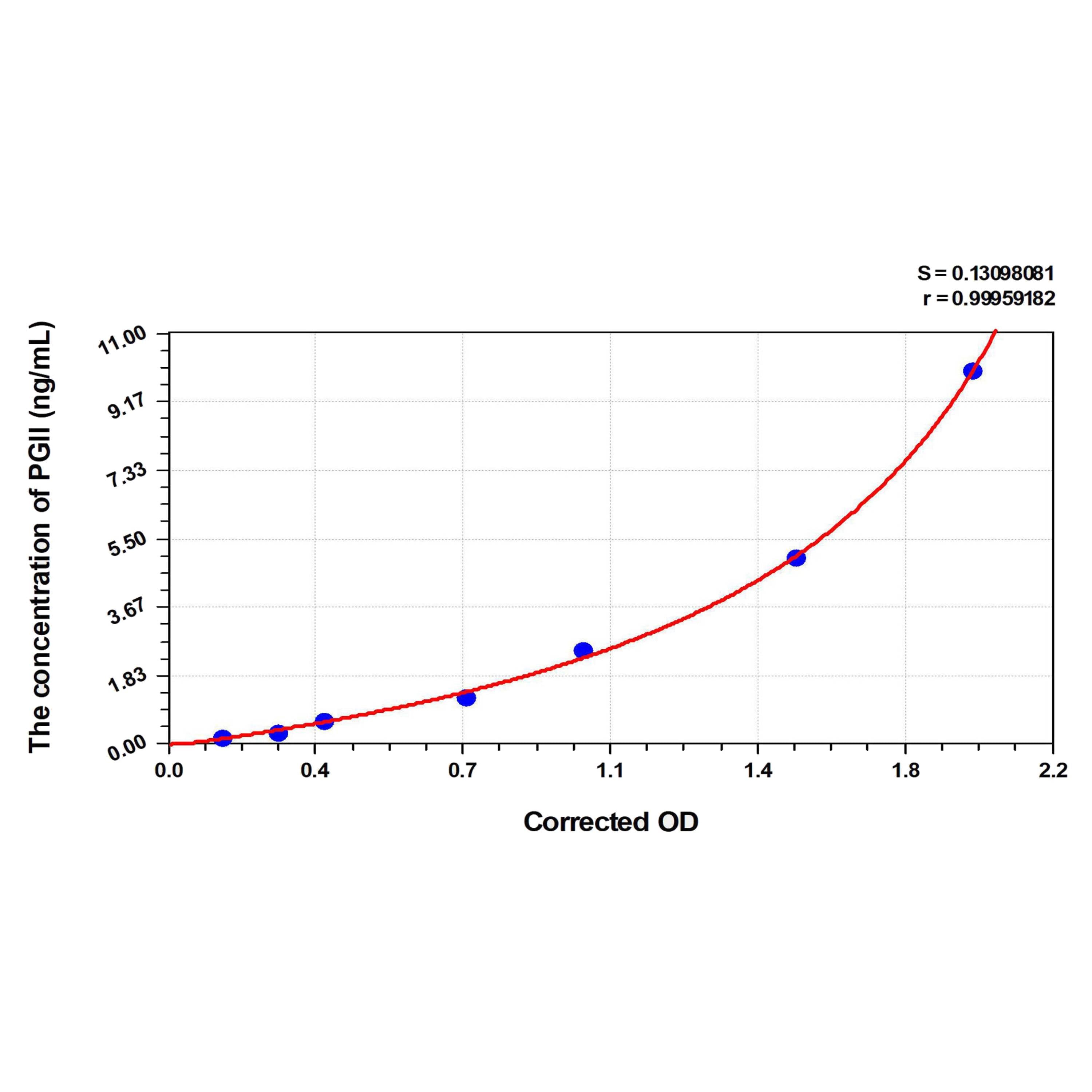 MSE PRO EasyStep Human PGII(Pepsinogen II) ELISA Kit