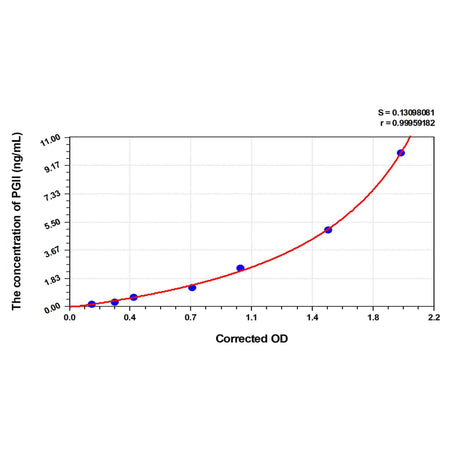 MSE PRO EasyStep Human PGII(Pepsinogen II) ELISA Kit