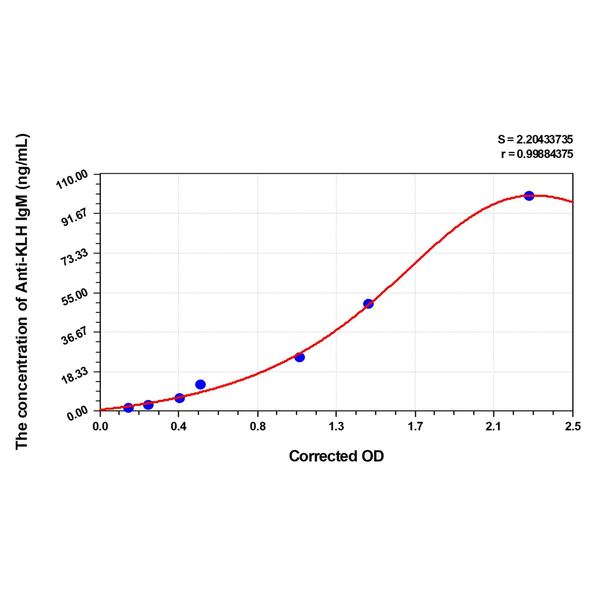 MSE PRO Mouse Anti-KLH IgM(Keyhole Limpet Hemocyanin IgM) ELISA Kit