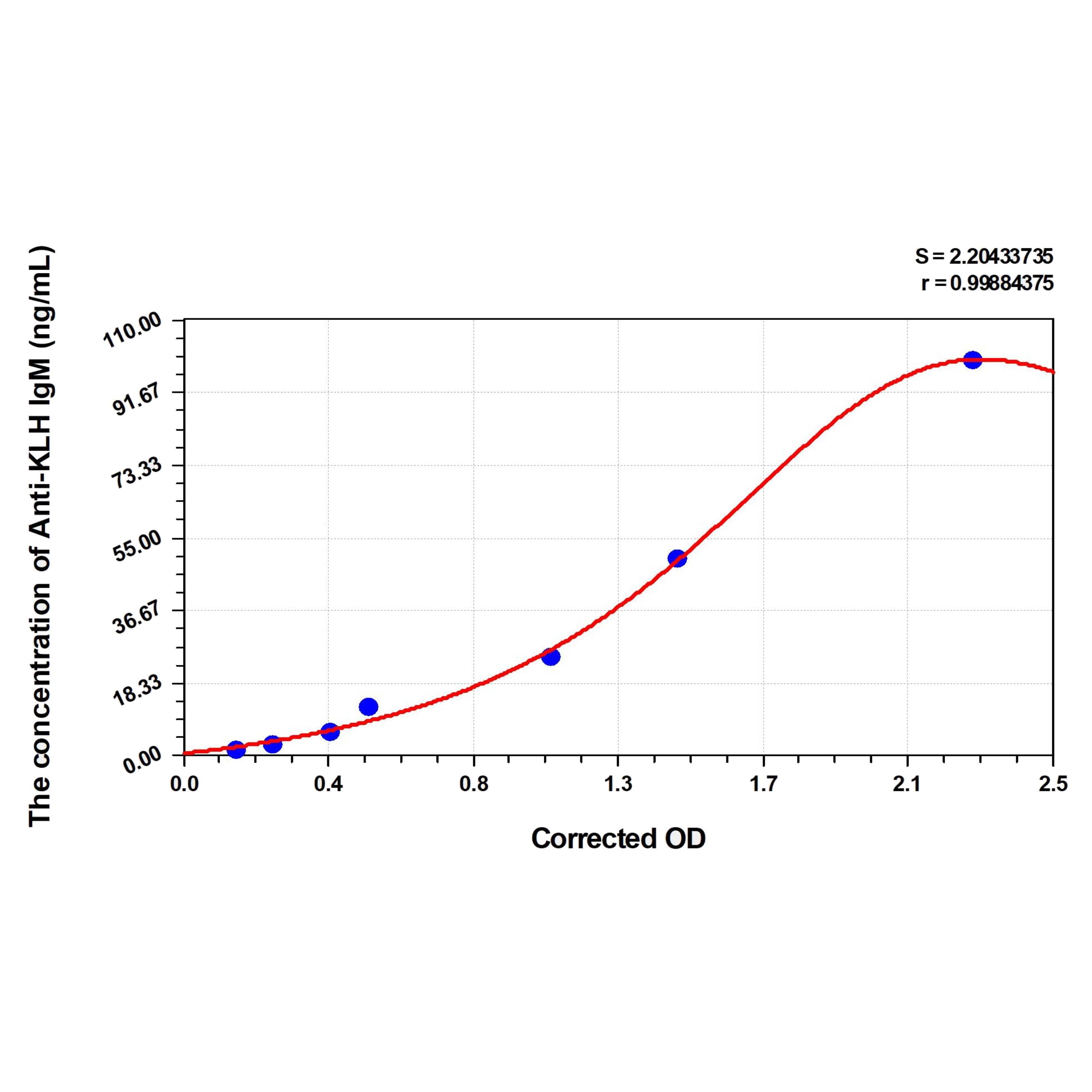 MSE PRO Mouse Anti-KLH IgM(Keyhole Limpet Hemocyanin IgM) ELISA Kit
