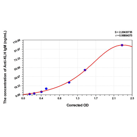 MSE PRO Mouse Anti-KLH IgM(Keyhole Limpet Hemocyanin IgM) ELISA Kit