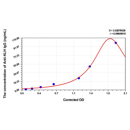 MSE PRO Mouse Anti-KLH IgG(Keyhole Limpet Hemocyanin IgG) ELISA Kit
