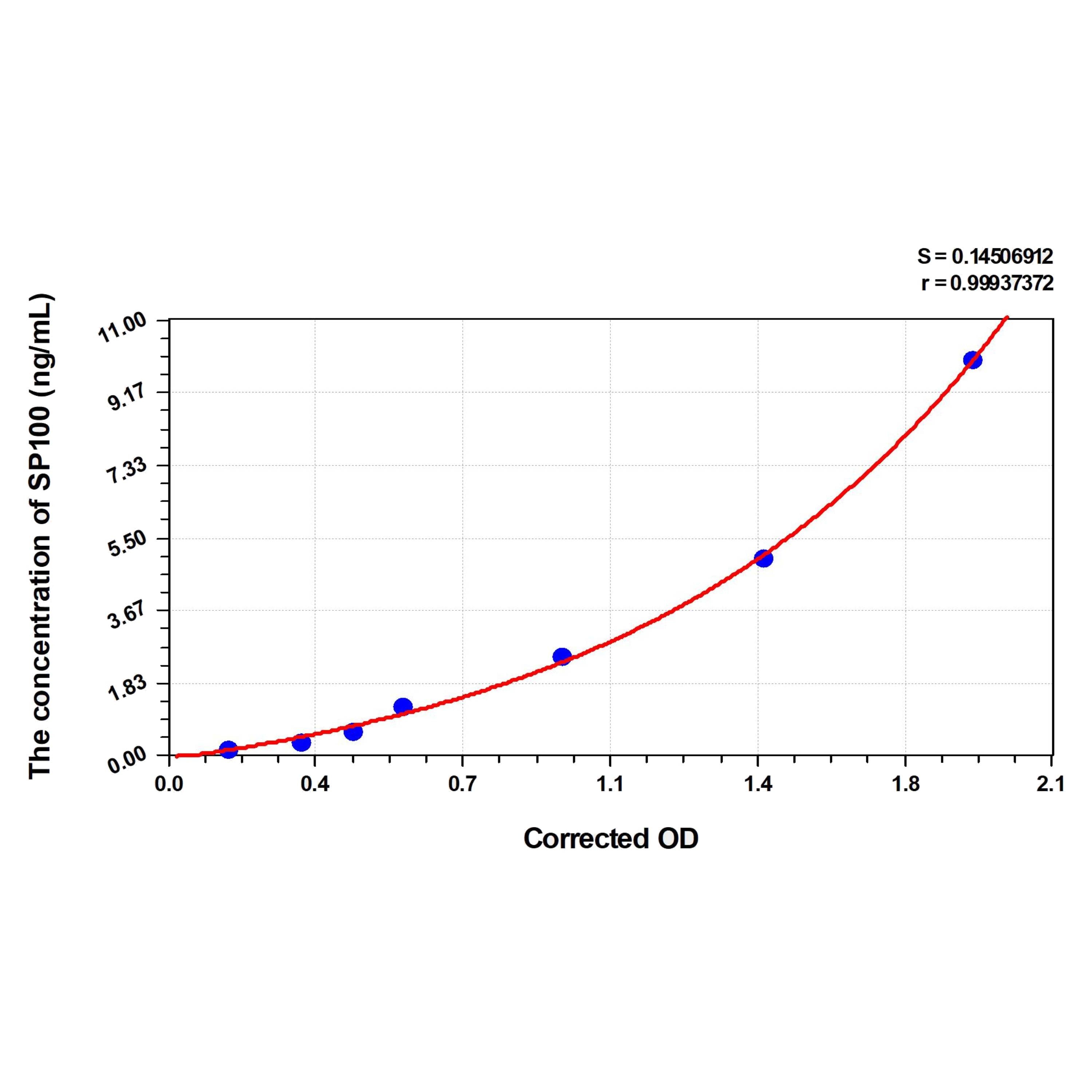 MSE PRO Human SP100(Sp100 Nuclear Body Protein) ELISA Kit