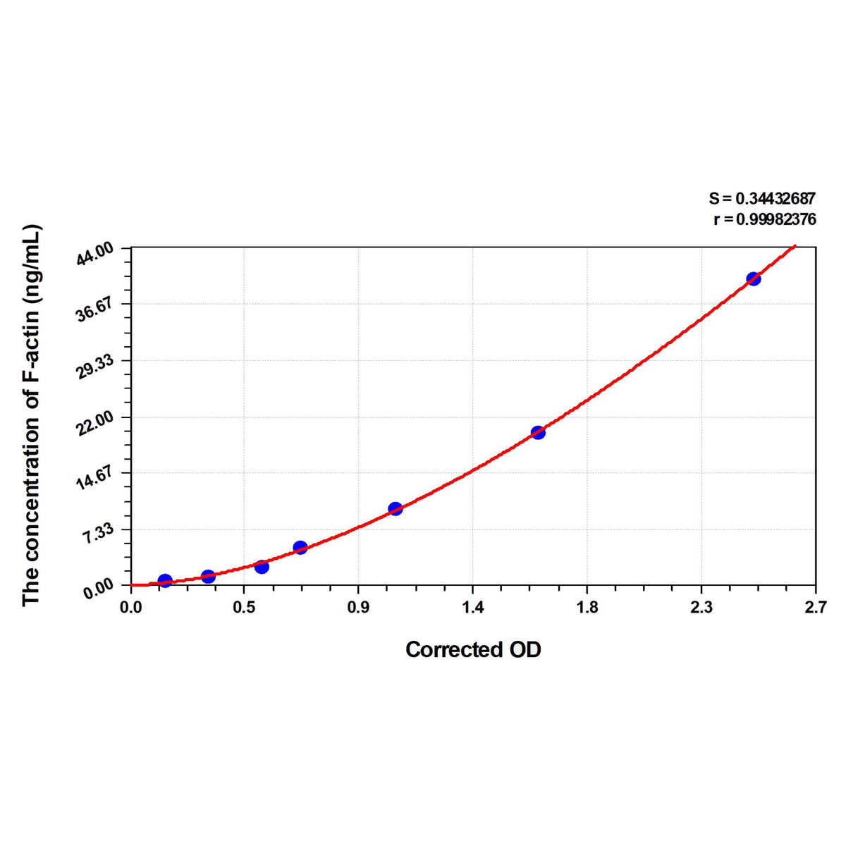 MSE PRO Human F-actin(Filamentous Actin) ELISA Kit - Cell Assays - MSE Supplies LLC - MSE Supplies